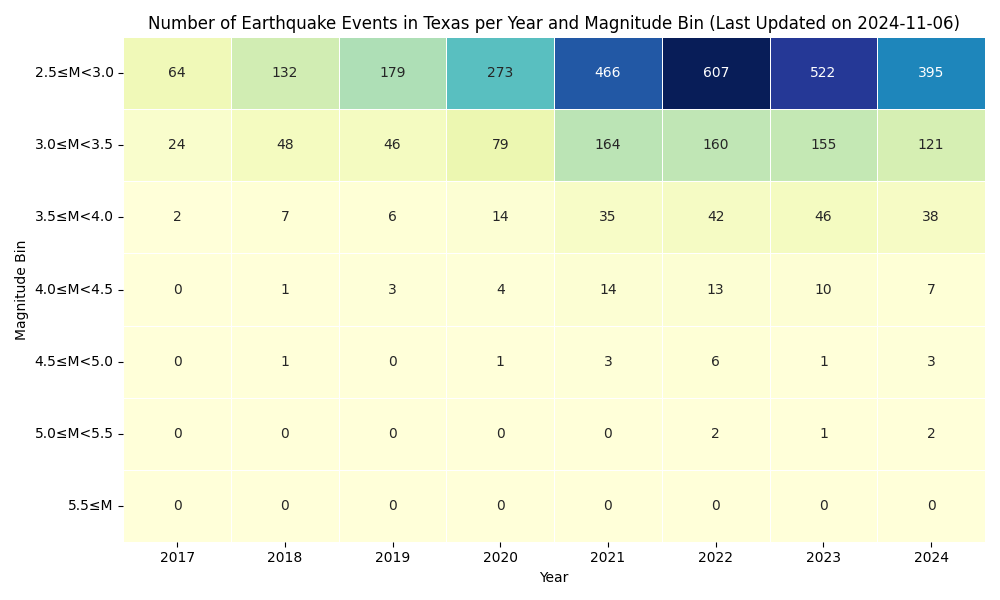 Number of Earthquake Events in Texas per Year and Magnitude Bin